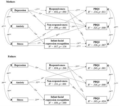 Parental Sensitivity and Responsiveness as Mediators Between Postpartum Mental Health and Bonding in Mothers and Fathers